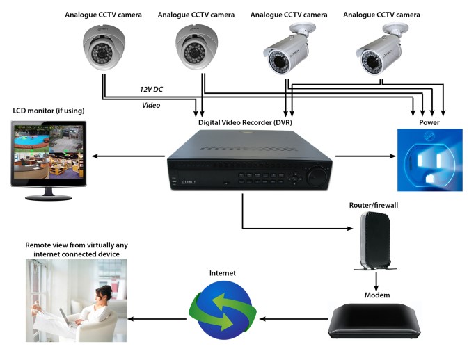 What is analog security system?