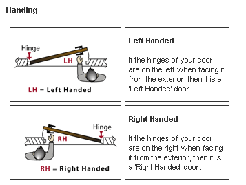 Diagram of Door Handing